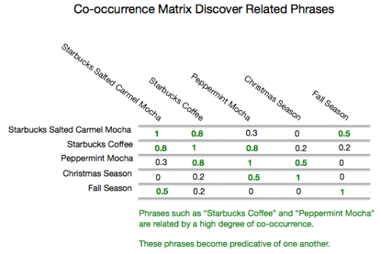 co-occurrence matrix