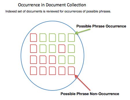 phrases in document set