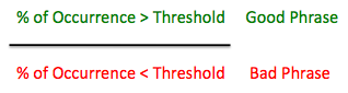 Good phrase threshold