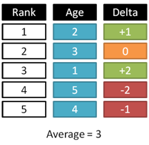 Average age of results