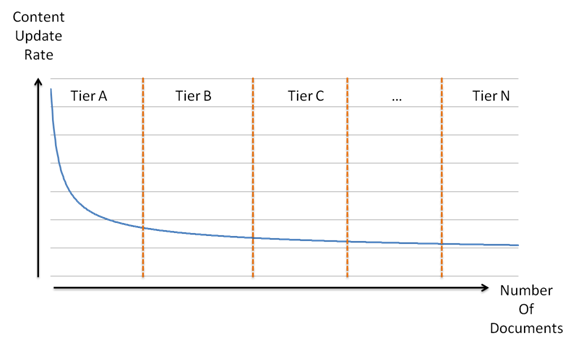 Crawl Rate Tiers