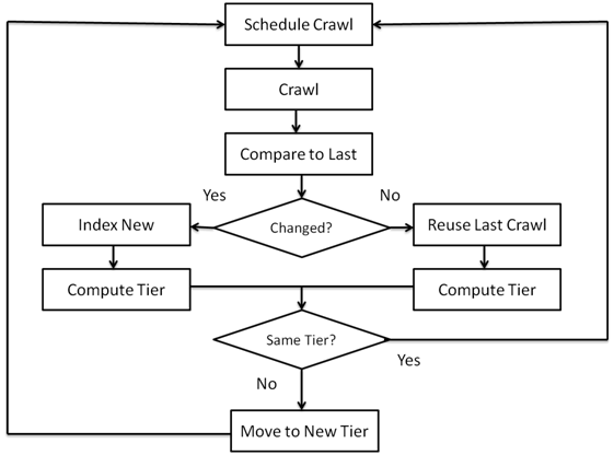 Evaluate Crawl Tier