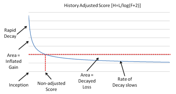 History Adjust Score