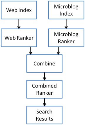 microblog crawl and index