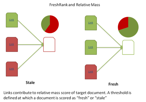 Relative mass of FreshRank