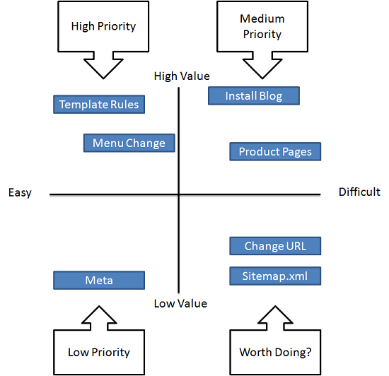 SEO Task Priority