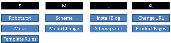 SEO Task Sizing