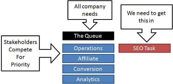 Tasks in Sequence