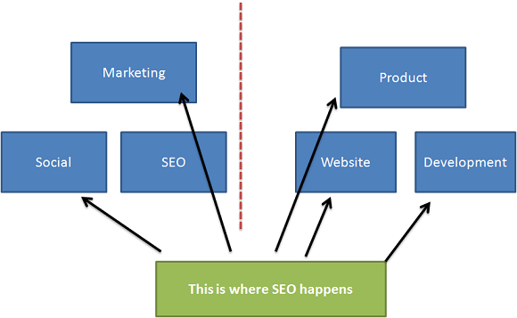 where seo happens