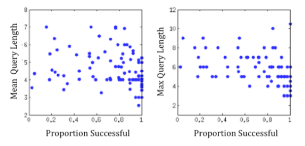 length vs success in search