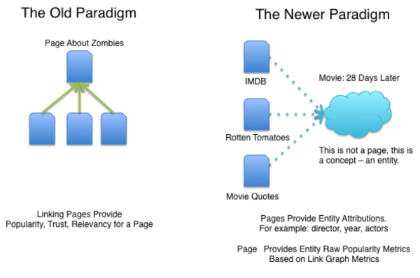 SEO entities