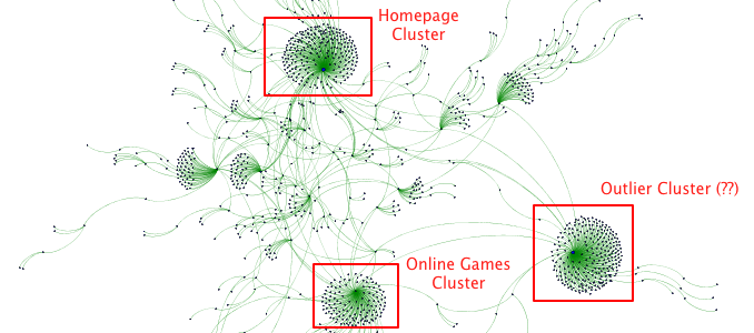 Link Graph Clusters in Gephi