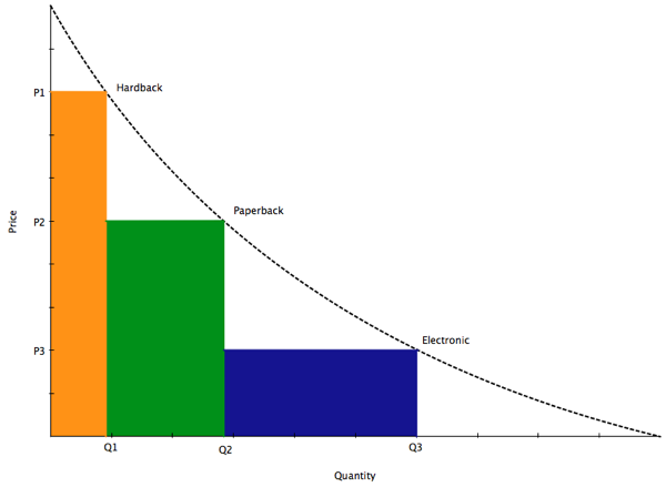 Demand Curve