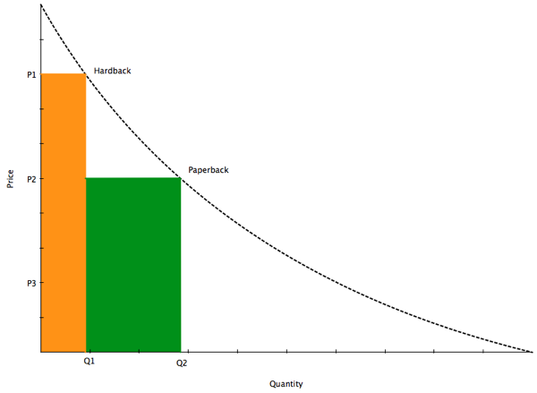 Demand Curve Paperback