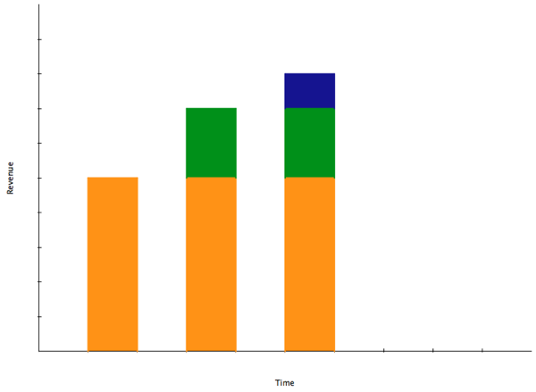 Revenue over time