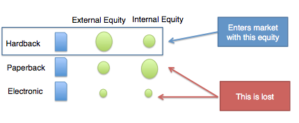 Split Equity