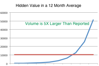 12 Month Average