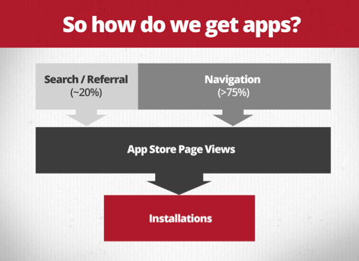 How to we find mobile apps