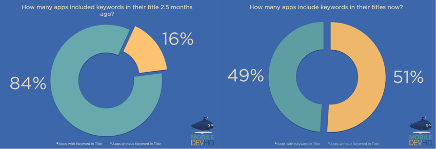 Keyword Usage Rates in ASO