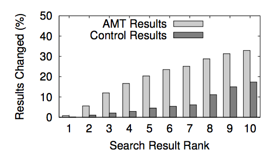 Search personalization by rank