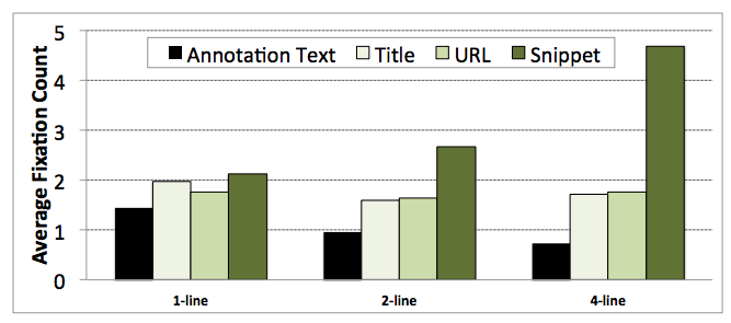 Average fixation on SERPS