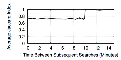 Carry-Over Effect Time Graph