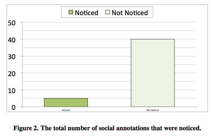 How many users noticed social annotations