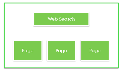 Traditional web search