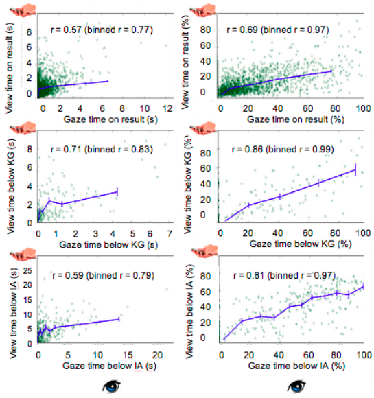 Mobile gaze and view time correlations on mobile search results