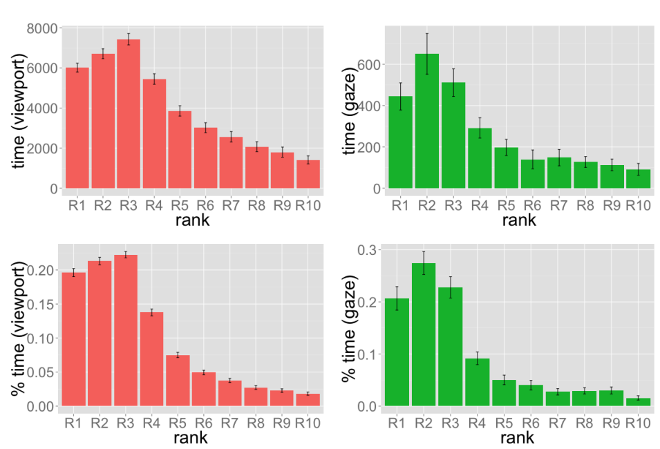 Mobile Search engagement by rank position data