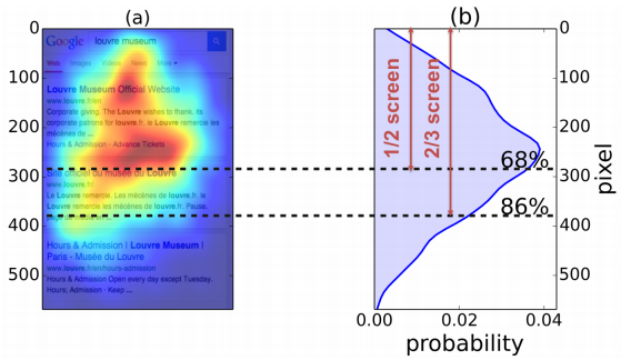 Mobile SERPs eye tracking results and click through curve