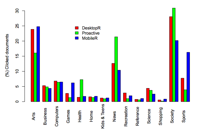 Document Clicks by Category