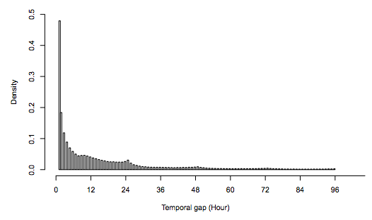 Temporal Gap of Interactions