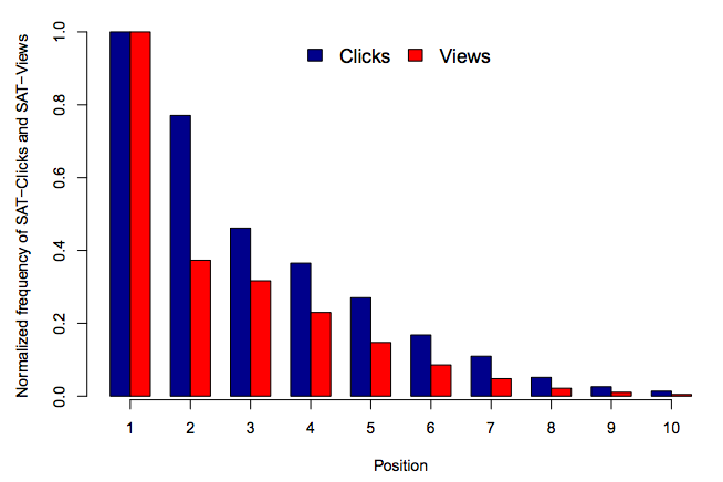 Predictive Search Click-through Rate