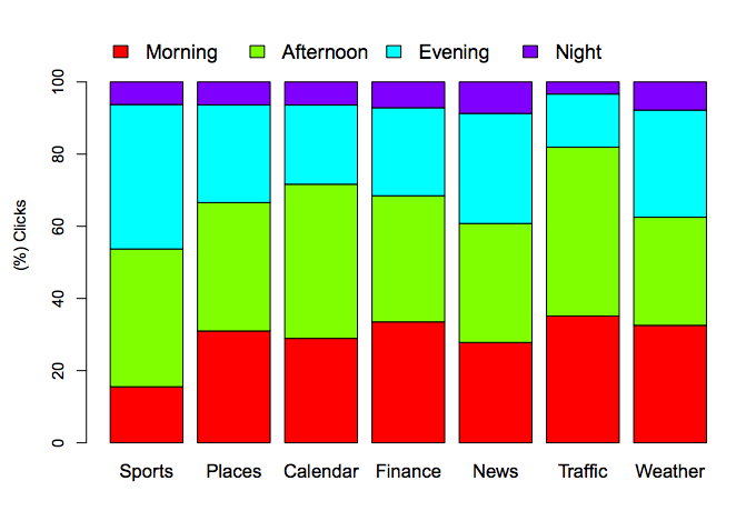 Predictive Search by Time of Day