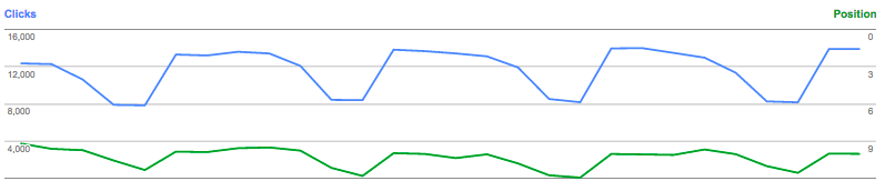 clicks and position change in GSC