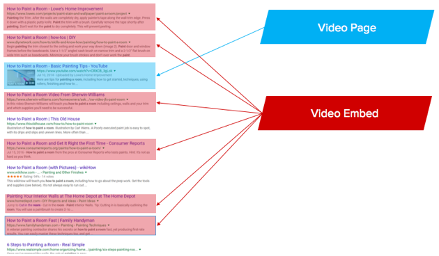 Breakdown of Video Results