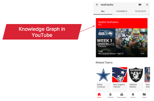 Knowledge Graph in YouTube