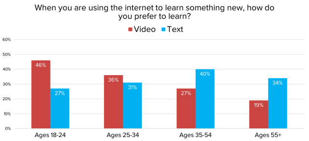 Content Preferences for Learning