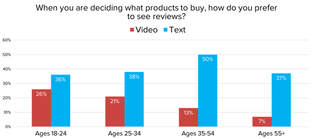 Review Content Type Preference by Age