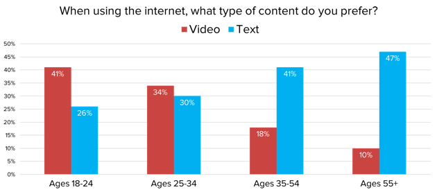 Video vs. Text Preference by Age