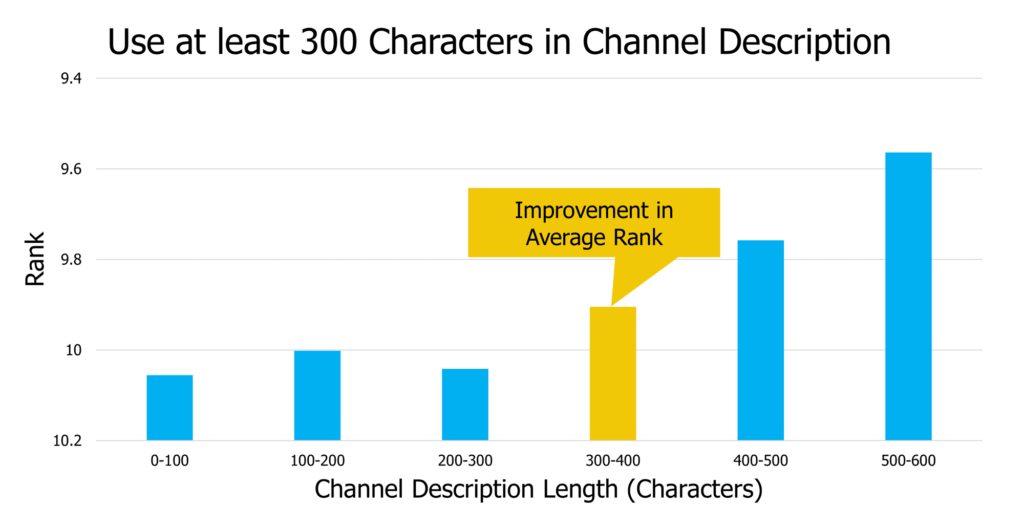 average rank by channel description length