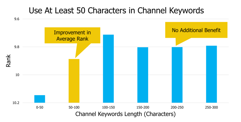 average rank by channel keyword length