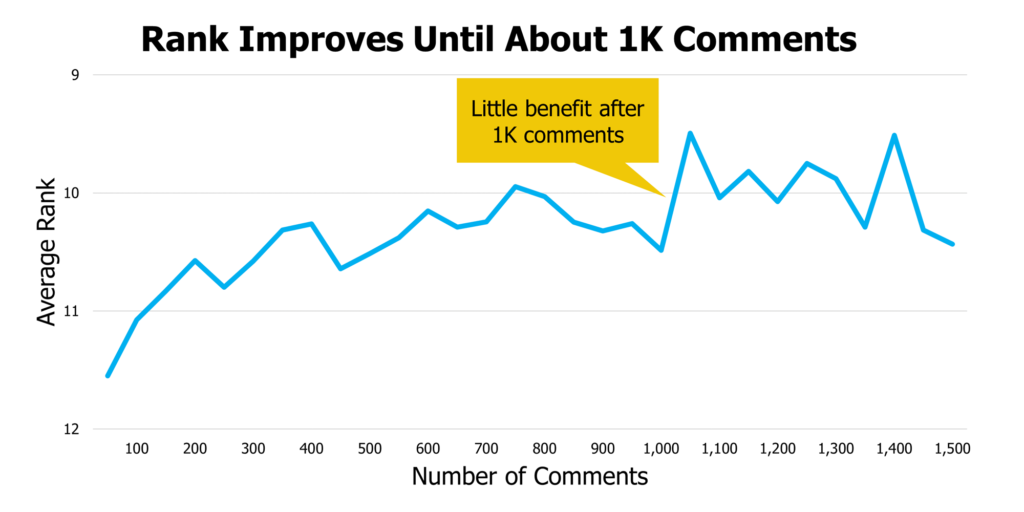 average rank by comment count