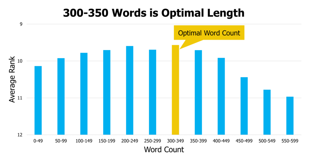 average- rank by description word count