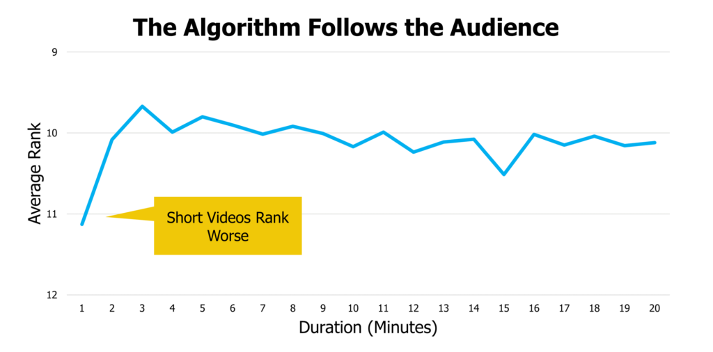 average rank by video duration