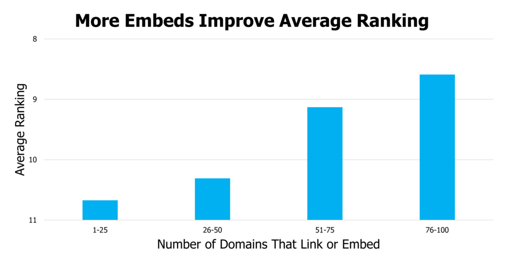 average rank by embed and link count