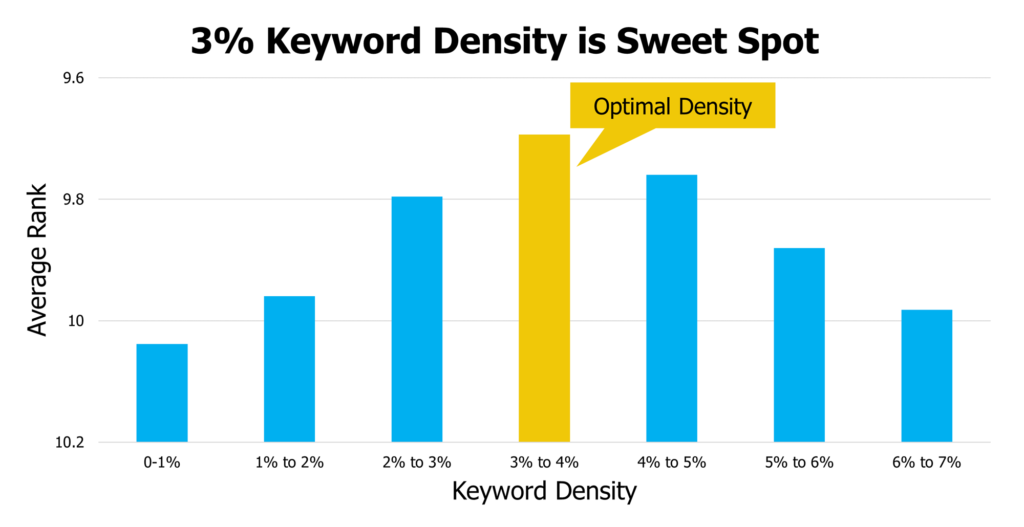 average rank by keyword density