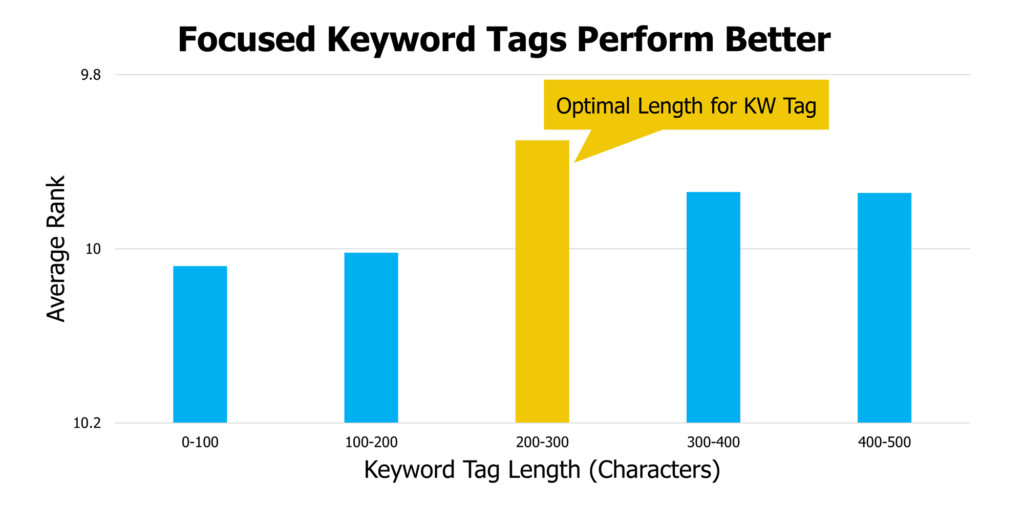 average rank by keyword tag length