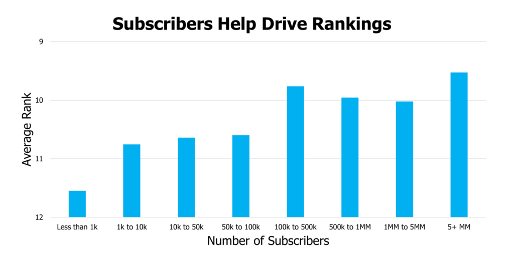 average rank by subscribers